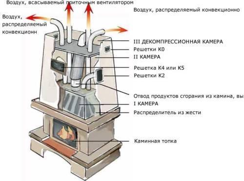 We turn the fireplace into a full-fledged source of heat for the whole house