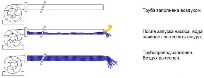 Когато пълни тръбопровода, водата измества въздуха от него.