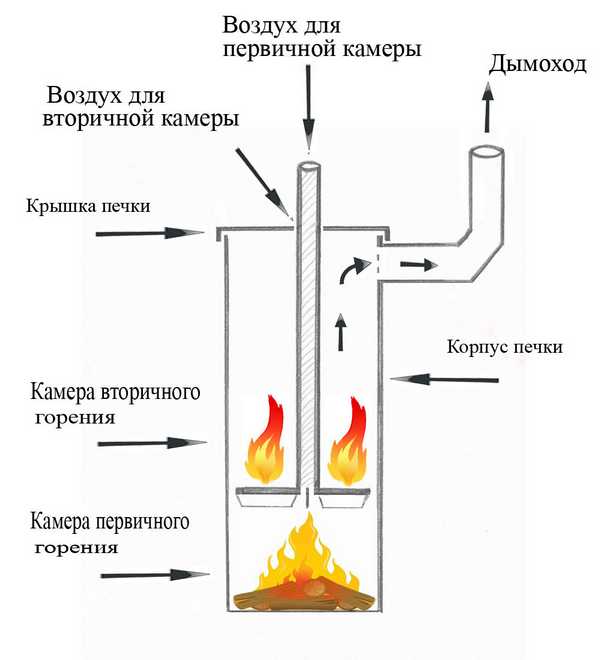 Approximate diagram of the Bubafonya stove