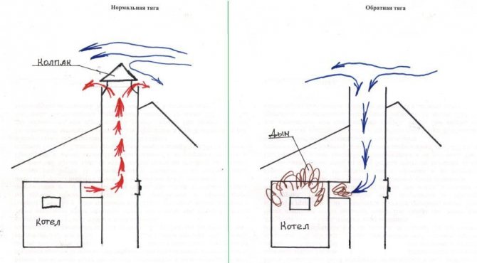 Razones para un tiro de chimenea deficiente