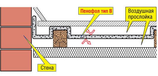 utilizarea penofolului pentru izolarea pardoselii