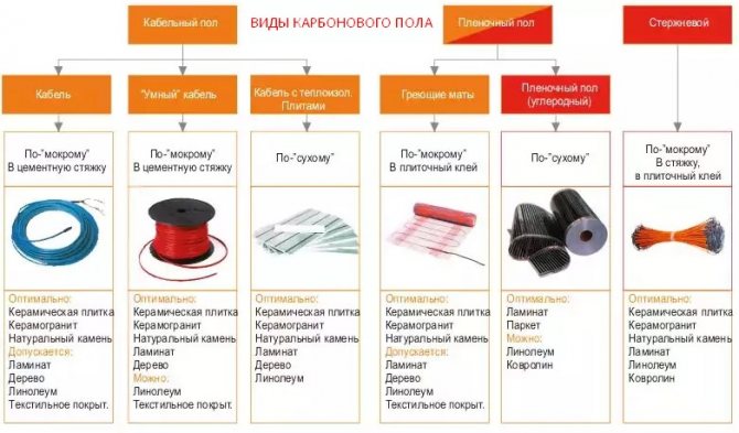 L'utilisation de différents types de chauffage par le sol infrarouge