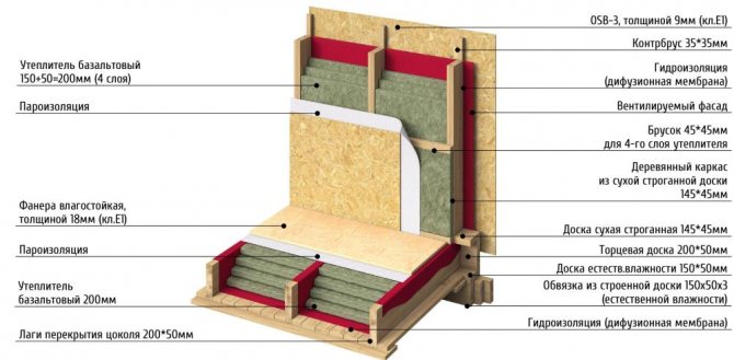 Aplicación en la construcción de viviendas enmarcadas