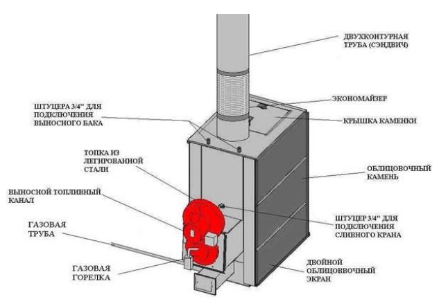 Example of connecting a gas burner to a boiler