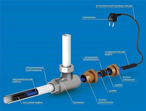 Một ví dụ về việc lắp đặt một cáp sưởi ấm bên trong một đường ống thông qua một tuyến