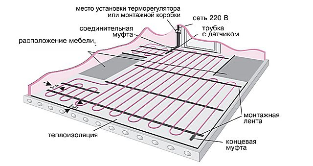 Cách bố trí gần đúng của cáp hai lõi gia nhiệt