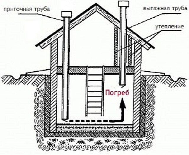 Approximate location of supply and exhaust pipes