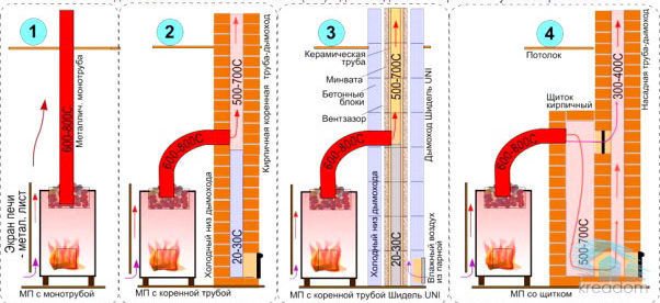 Ejemplos del dispositivo de chimeneas de metal y ladrillo.