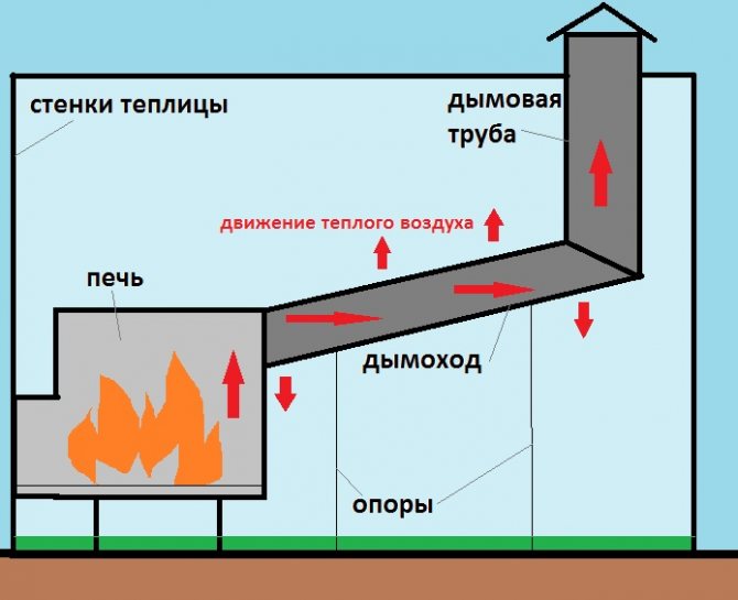 Üvegházi edénykályha működési elve