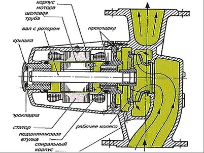 O princípio de funcionamento da bomba de circulação