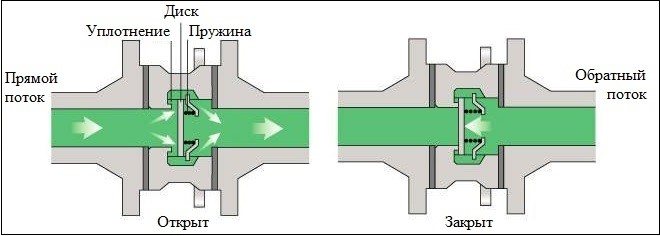 The principle of the disc check valve