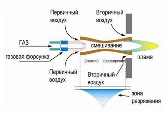 Принципът на действие и дизайн на газова горелка