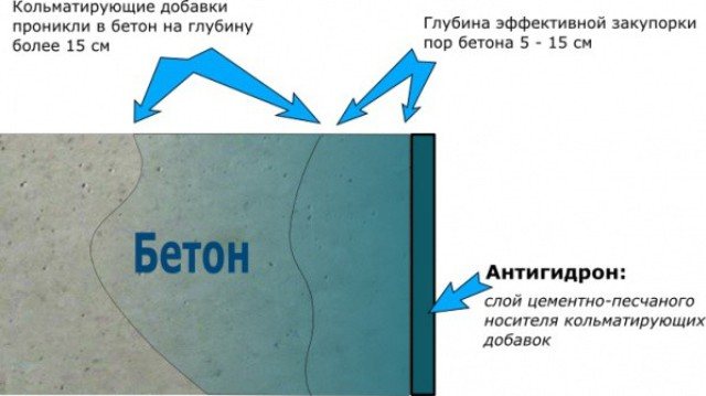 The principle of action of penetrating waterproofing concrete