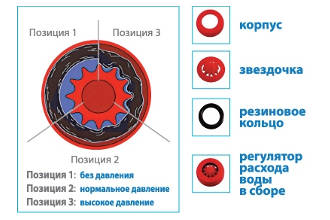 A vízáramlás-szabályozó elve