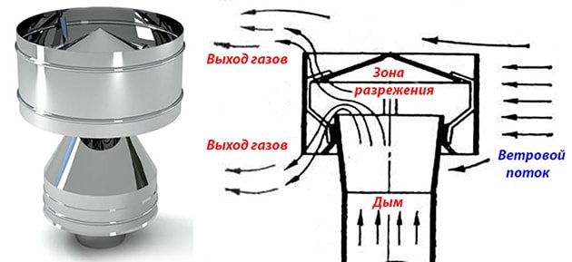 principiul de funcționare