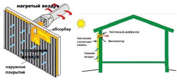 Heating principle with air convectors