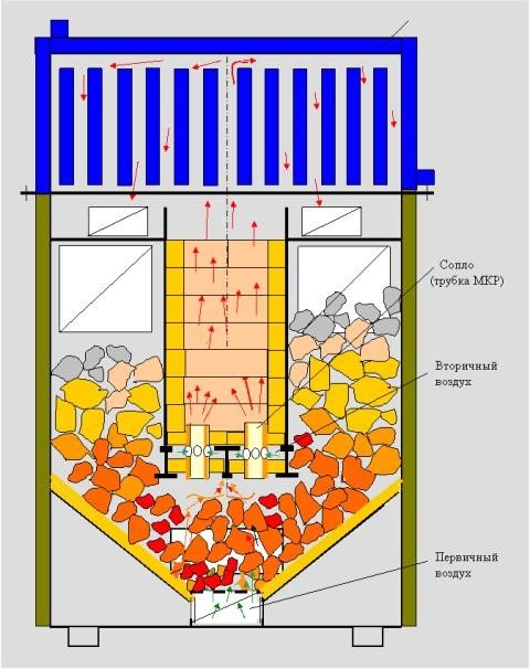 Das Funktionsprinzip eines Gaskessels