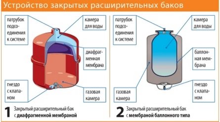 princip rada hidrauličkog akumulatora za vodoopskrbne sustave