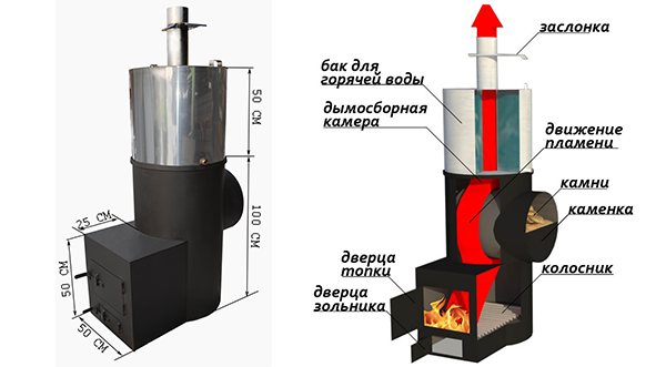 The principle of operation and the device of a boiler for a wood-fired sauna with a water tank