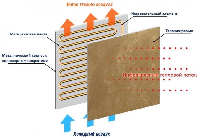 How an infrared wall heater works