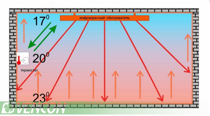 принцип рада инфрацрвеног грејача