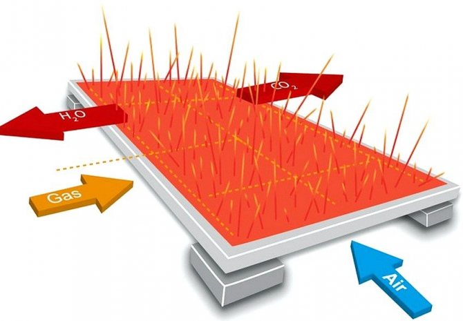 The principle of operation of a catalytic gas heater