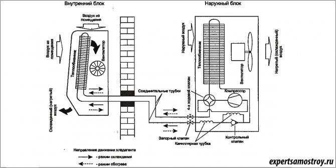 Das Funktionsprinzip der Klimaanlage im Raum