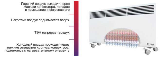 Het werkingsprincipe van de convector