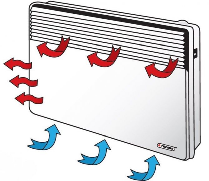 Het werkingsprincipe van de wandconvector