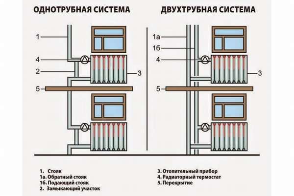 Принципът на работа на еднотръбна отоплителна система: електрически схеми и изчисления стъпка по стъпка инструкции за инсталиране