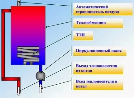 Принципът на работа на отоплителния електрически котел