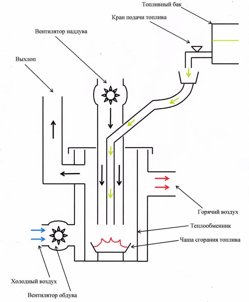 Waste oil furnace operation principle