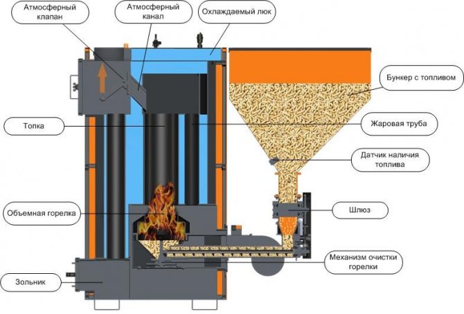 The principle of operation of a pellet boiler