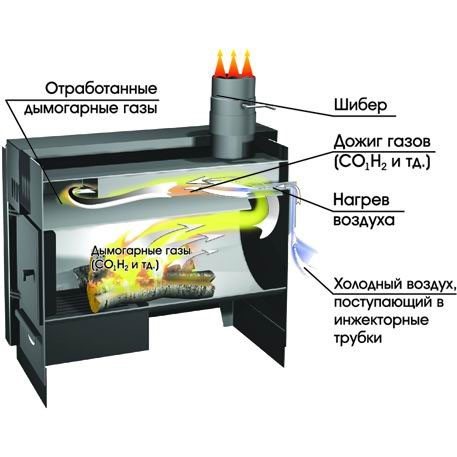 Ang prinsipyo ng pagpapatakbo ng kalan ng pyrolysis stove