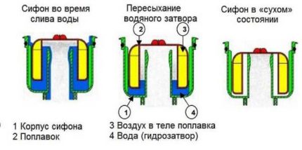 The principle of operation of the float valve for sewage