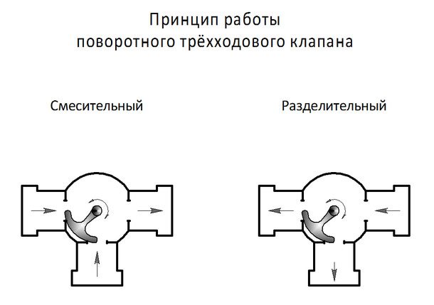 หลักการทำงานของวาล์วสามทางแบบหมุน