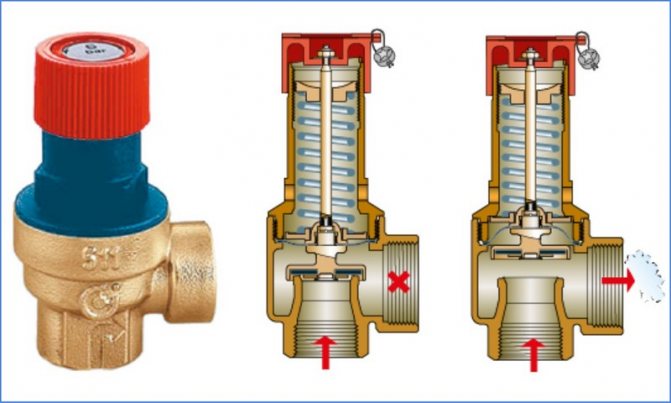 принцип на работа на предпазния клапан