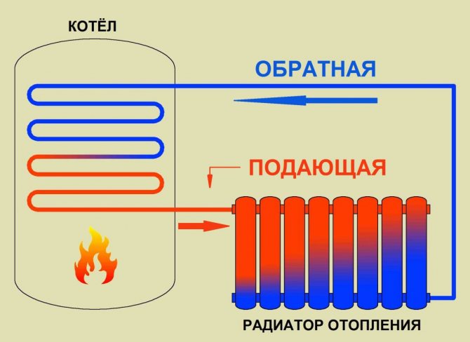 עקרון הפעולה של הרדיאטורים