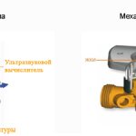 The principle of operation of the heat meter