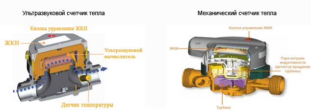 The principle of operation of the heat meter