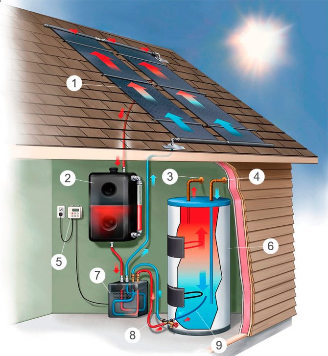 How the solar collector works