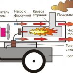 The principle of operation of the heat gun