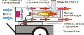 The principle of operation of the heat gun