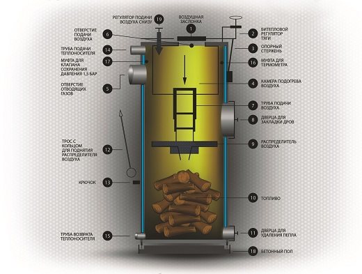 Ang prinsipyo ng pagpapatakbo ng isang solidong fuel boiler na may nangungunang pagkasunog