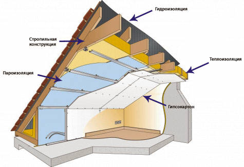 Skematisk diagram over konstruktionen af ​​loftsisolering med skum