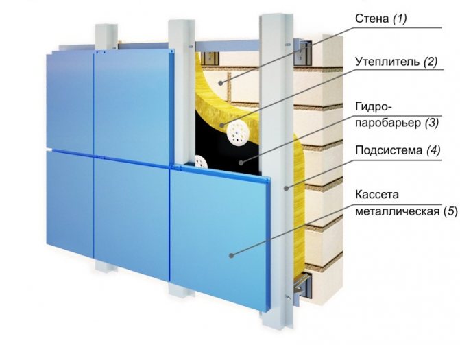 Schematische Darstellung einer wärmeisolierten belüfteten Fassade