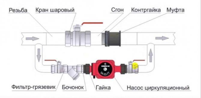 принудителна циркулация