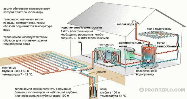 proceso de calentamiento