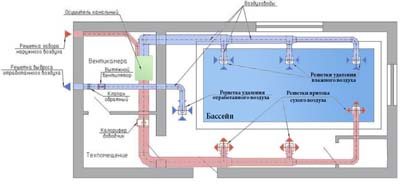 Pool ventilation project