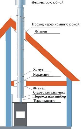 Пролаз димњака кроз кров